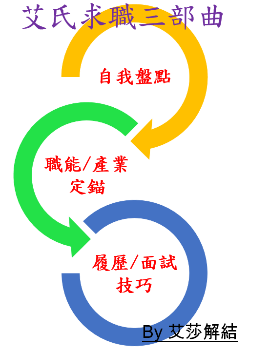 職涯諮詢/艾莎解結的求職3部曲
