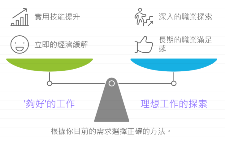 求職轉職過程中釐清理想工作與現實需求