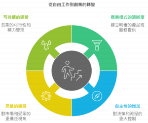 從自由接案到建立商業模式的轉換流程圖