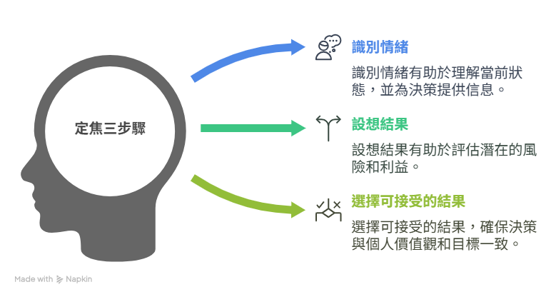 人生的方向盤在你手中：用定焦法練習獨立思考