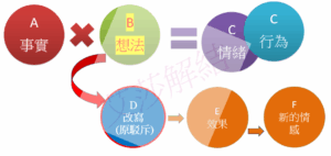 ABC理論 by艾莎解結