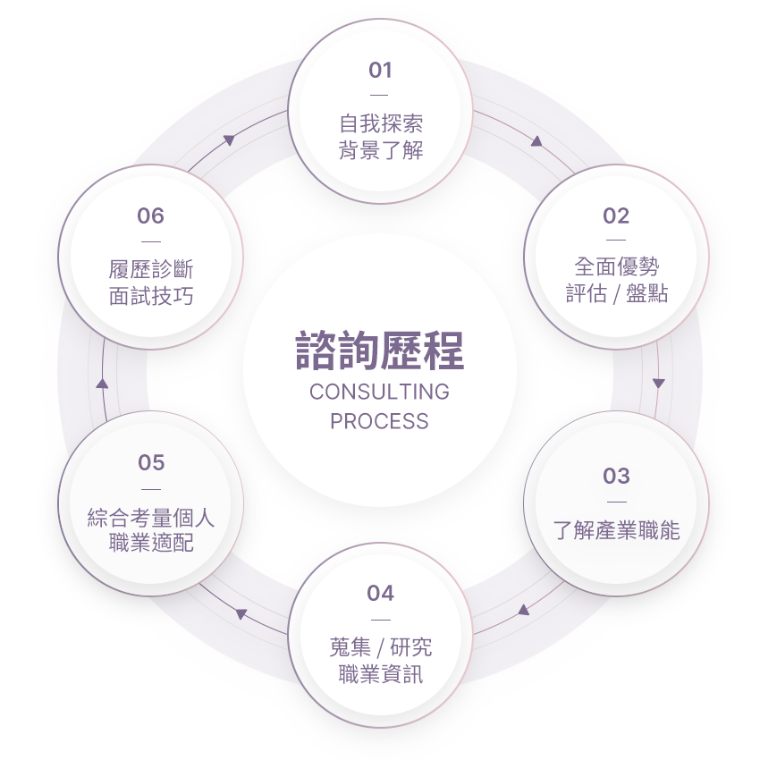 流程圖 流程圖